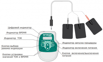 АППАРАТ "ЭЛФОР" (ГАЛЬВАНОТЕРАПЕВ.)